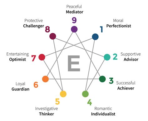 Enneagram User Guide to the Personality Types.